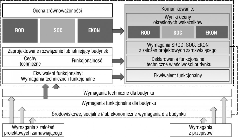 Rys. 1. Koncepcja dokumentacji wymagań zrównoważoności budynku Rys. CEN TC 350 WG1, tłumaczenie PKN KT 207