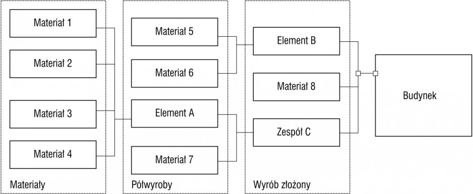 Rys. 2. Suma oddziaływań środowiskowych wyrobów stanowi o charakterystyce środowiskowej budynku