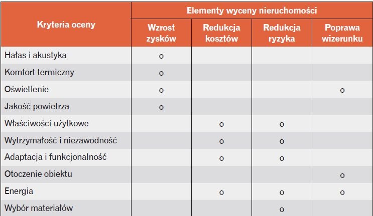 Tabela 1. Zależność między elementami projektowania a wyceną nieruchomości [2, 3]