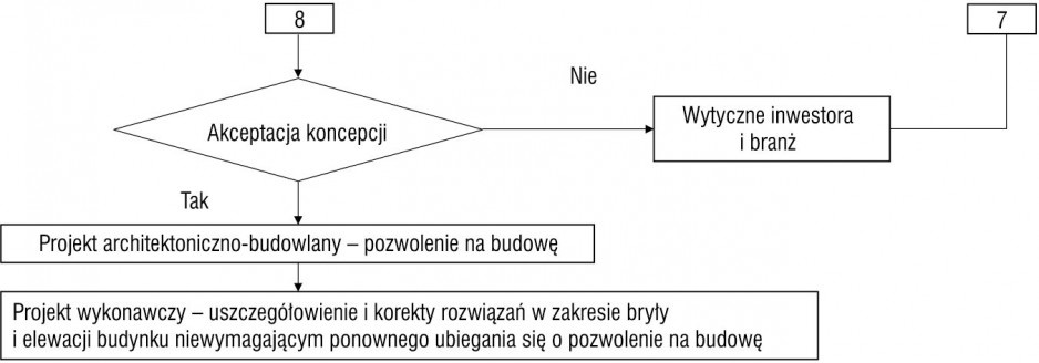 Rys. 3. Kolejna część drzewa decyzyjnego na etapie projektowym [6]