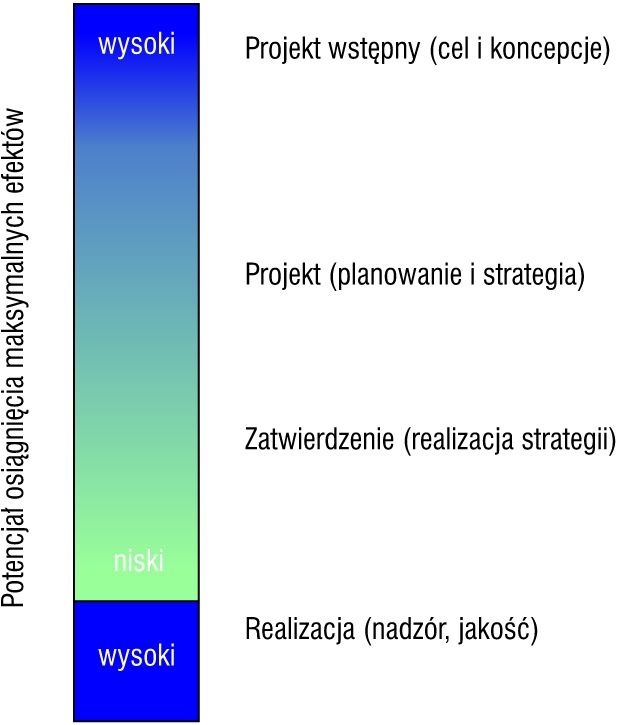 Rys. 4. Potencjalne zyski ekonomiczne i techniczne projektowanego budynku