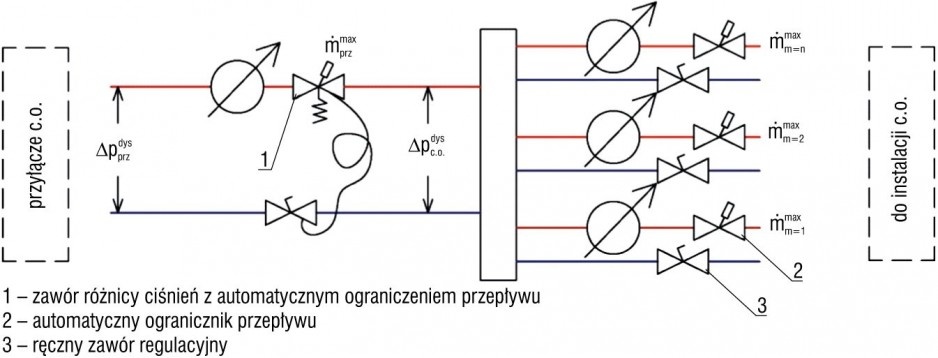 Rys. 4. Proponowane wymagania hydrauliczne dla przyłącza i obiegów mieszkaniowych implementujące obliczenia wg PN-EN 12831