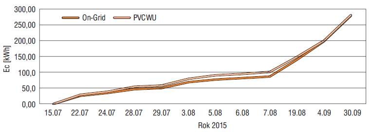 Ilość wyprodukowanej energii
