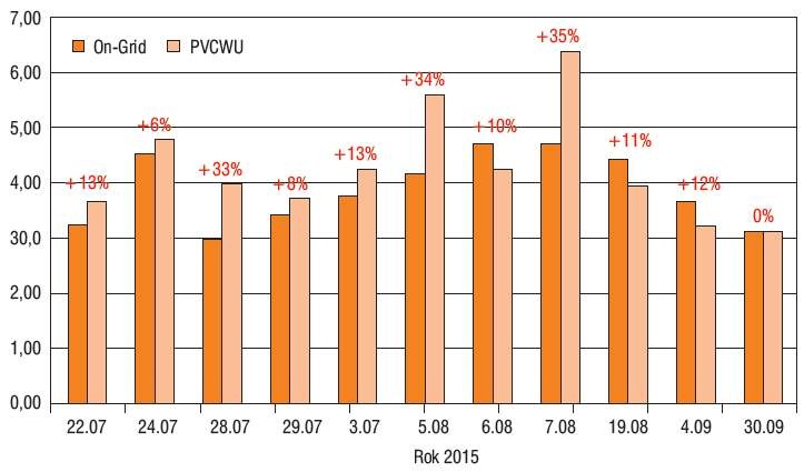 Rys. 3. Ilość wyprodukowanej energii w ciągu doby przez instalacje PVCWU oraz on-grid