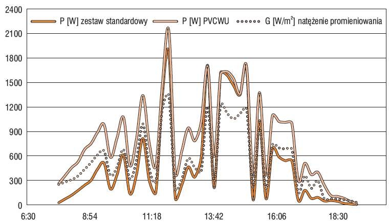 Rys. 4. Wartość mocy w danym dniu pomiarowym dla instalacji PVCWU oraz standardowego zestawu