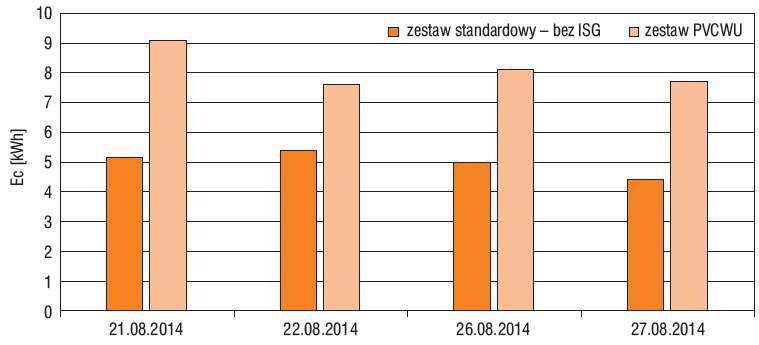 Wyprodukowanej energii