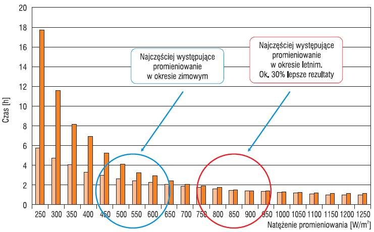 Czas podgrzania wody