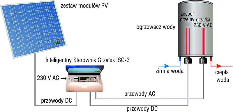 Ogrzewanie wody