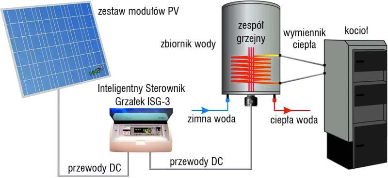 Ogrzewanie wody z dwóch źródeł