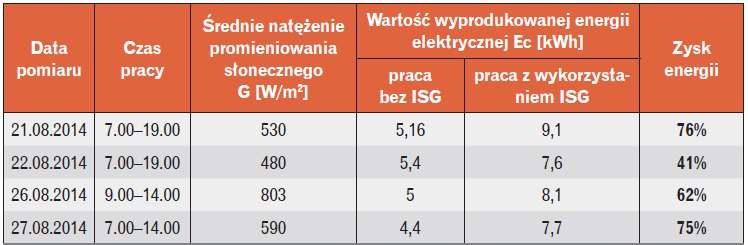 Produkcja energii elektrycznej