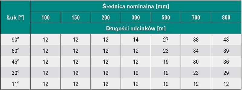 Długość przewodów rur GRP Długość przewodów GRP