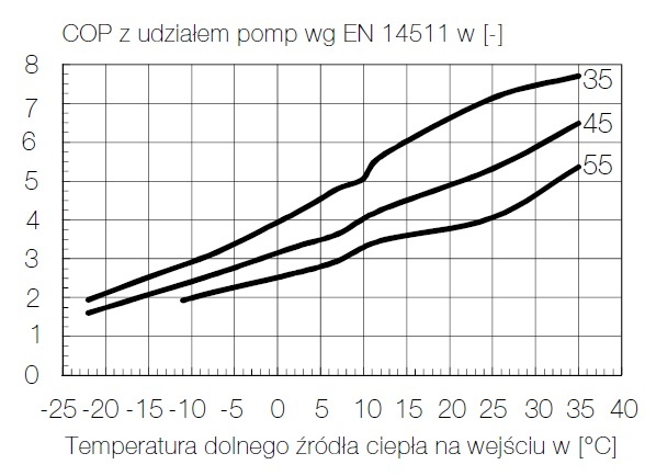 Rys. 9. Współczynnik COP analizowanej pompy ciepła LA 9S-TU w zależności od temperatury zasilania systemu grzewczego oraz temperatury zewnętrznej.