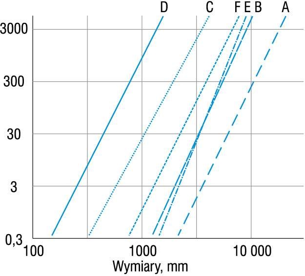 Rys. 9. Diagram do wyznaczania minimalnych wymiarów dużych prostopadłościennych przepompowni ścieków [9]