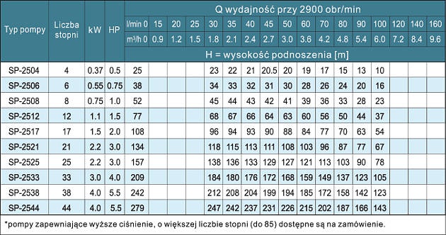 Rys. 2. Przykład karty doboru wielostopniowych pomp głębinowych