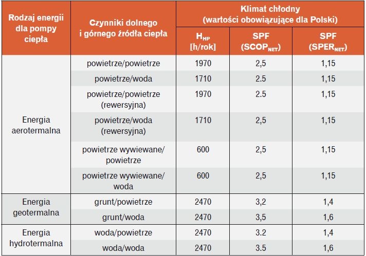 Tabela 1. Wartości domyślne rocznego czasu pracy HHP oraz współczynnika SPF w postaci SCOPNET dla pomp ciepła zasilanych energią elektryczną i PERNET dla pomp ciepła zasilanych ciepłem napędowym