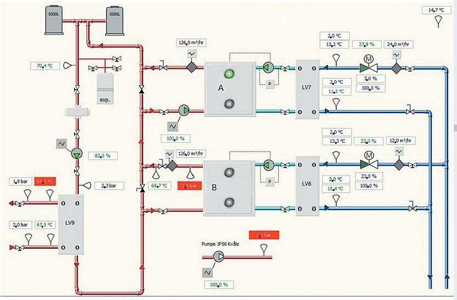 Rys. 2. Schemat wymiany ciepła w instalacji w Songdal; rys. Sognekraft AS