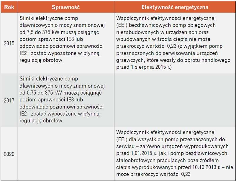 Tabela wymagań