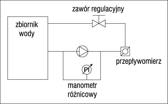 Rys. 3. Uproszczony schemat ideowy stanowiska pomiarowego