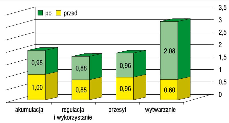Rys. 1. Zmiana sprawności systemu grzewczego po modernizacji w [%]