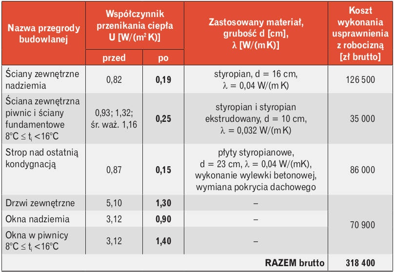 Tabela 1. Zestawienie współczynników przenikania ciepła przegród budowlanych przed i po termomodernizacji, rodzaju i grubości zastosowanego materiału oraz kosztów wykonania przedsięwzięcia termomodernizacyjnego