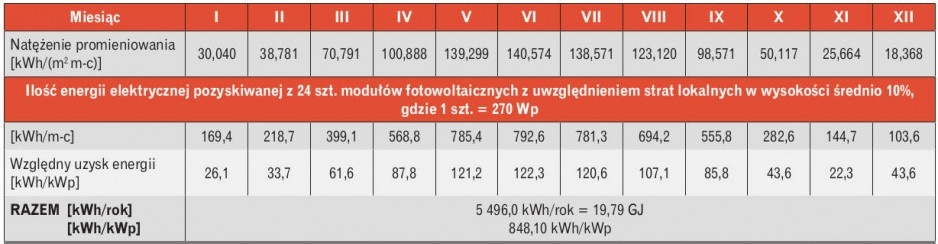 Tabela 2. Ilość energii pozyskiwanej przez instalację fotowoltaiczną o mocy 6,48 kWp wspomagającą pracę pompy ciepła, elektrycznych podgrzewaczy c.w.u. i inne potrzeby elektryczne budynku, np. oświetlenie, skierowanej w kierunku południowym pod kątem 30°.