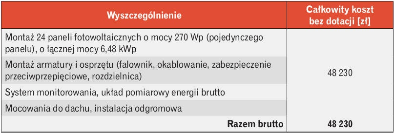 Tabela 3. Nakłady na instalację fotowoltaiczną o mocy 6,48 kWp