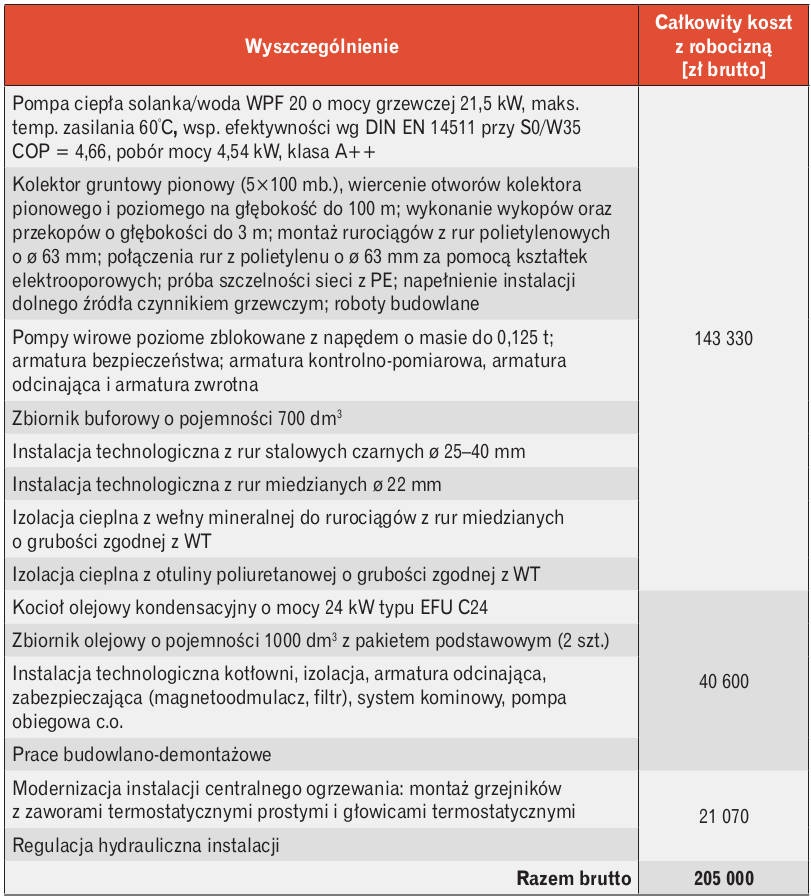Tabela 4. Nakłady na kotłownię i modernizację instalacji c.o.
