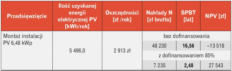 Tabela 5. Prognozowana ilość energii elektrycznej z instalacji PV, roczne oszczędności kosztów, prosty okres zwrotu nakładów SPBT i wartość bieżąca netto inwestycji NPV