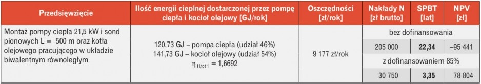 Tabela 6. Prognozowana ilość energii cieplnej dostarczonej przez pompę ciepła i kocioł olejowy, roczne oszczędności kosztów, prosty okres zwrotu nakładów SPBT i wartość bieżąca netto inwestycji NPV