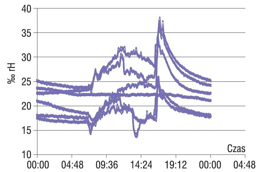 Rys. 1. Wykres zmiany wilgotności w funkcji czasu (oprac. K. Baworska)