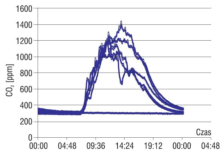 Rys. 2. Wykres zmiany stężenia CO2 w funkcji czasu (oprac. K. Baworska)