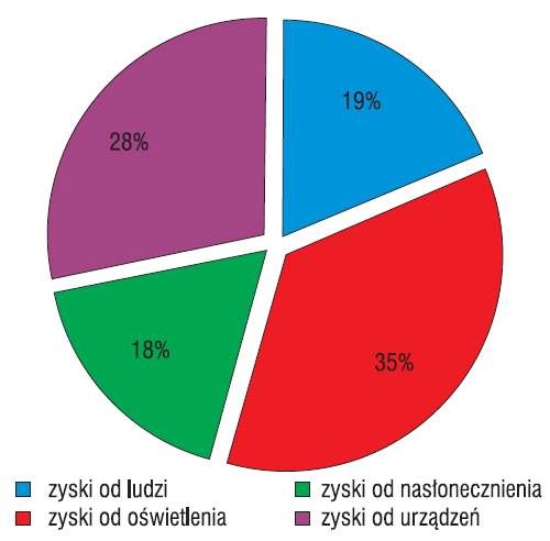 Rys. 5. Wykres rozkładu zysków ciepła
w pomieszczeniu latem (oprac. A. Falkowska)