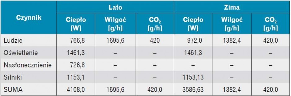 Tabela 1. Zestawienie wyników bilansu ciepła (oprac. A. Falkowska)