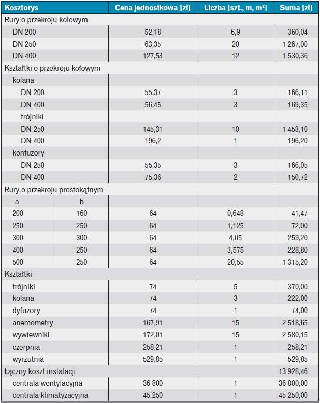 Tabela 2. Kosztorys inwestycji (oprac. A. Falkowska)