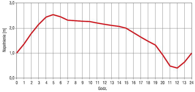 Rys. 14. Wykres napełnienia zbiornika sieciowego