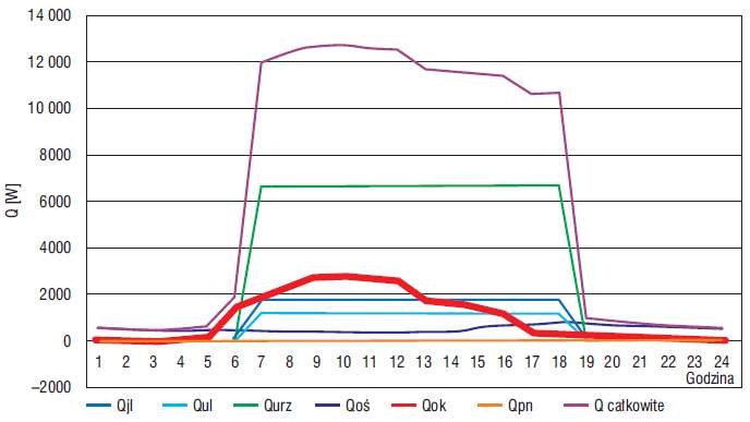 Rys. 2. Zestawienie zysków ciepła: pomieszczenie biurowe 1.01 – okna energooszczędne; Qjl – ciepło
jawne od ludzi, Qul – ciepło utajone od ludzi, Qurz – ciepło od urządzeń, Qoś – ciepło od
oświetlenia, Qok – ciepło przez okna, Qpn – ciepło przez przegr.