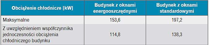 Tabela 1. Obciążenie chłodnicze w budynku dla rozpatrywanych wariantów
