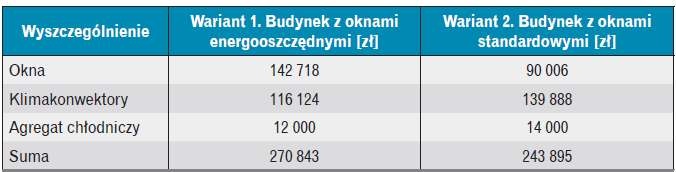 Tabela 2. Zestawienie nakładów inwestycyjnych