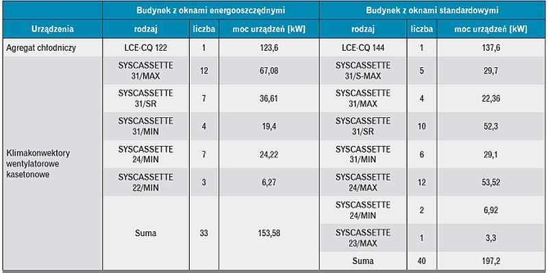 Tabela 3. Zestawienie urządzeń dla rozpatrywanych przypadków