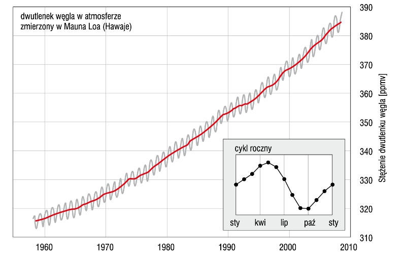 Rys. 4.  Krzywa Keelinga – wykres pokazujący zmiany stężenia dwutlenku węgla w atmosferze od 1958 roku [8]