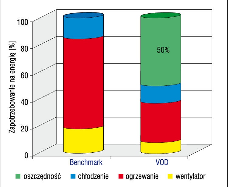 Rys. 6. Szacunkowe oszczędności energetyczne przy
zastosowaniu wentylacji na żądanie
