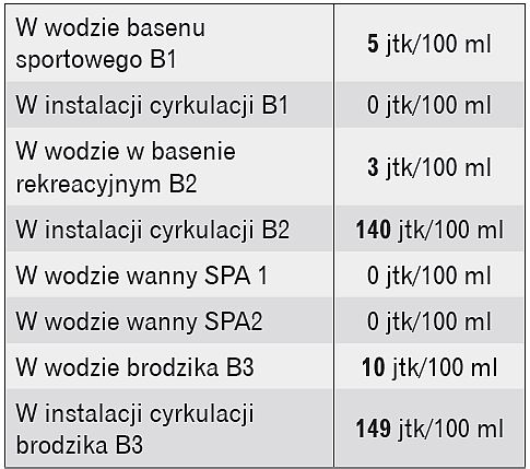 Tabela 2. Występowanie bakterii typu Pseudomonas aeruginosa w badaniach przeprowadzonych 10 maja 2017 r.