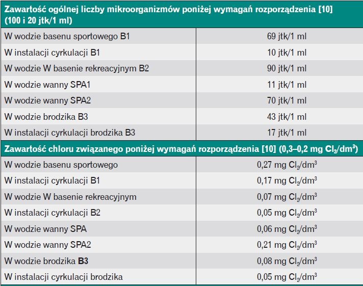 Tabela 3. Wynik badań na zawartość ogólnej liczby mikroorganizmów oraz chloru związanego przeprowadzonych 5 czerwca 2017 r.