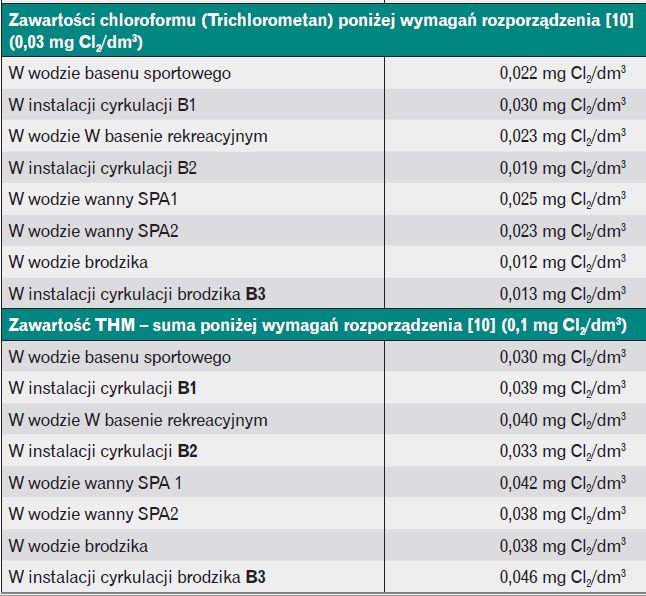 Tabela 4. Wynik badań na zawartośći chloroformu (Trichlorometan) i THM  przeprowadzonych 5 czerwca 2017 r.