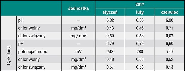 Tabela 5. Zestawienie parametrów wody w basenie rekreacyjnym w styczniu, lutym i czerwcu
