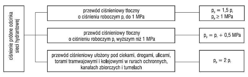 Dobór ciśnienia próbnego