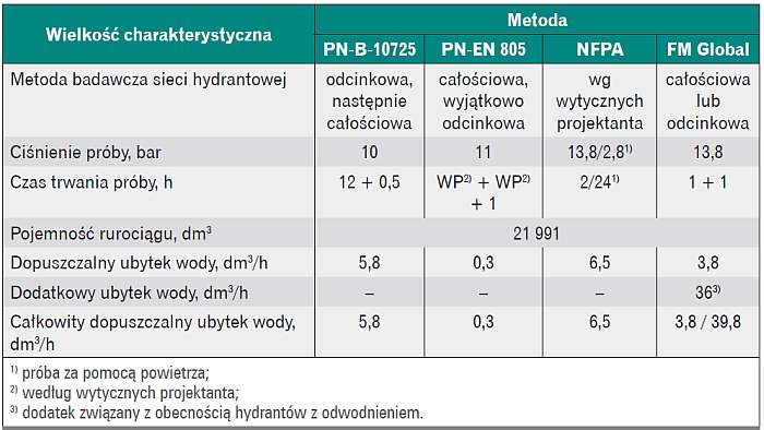 Tabela 1. Warunki i kryteria pozytywnego wyniku prób szczelności sieci hydrantowej