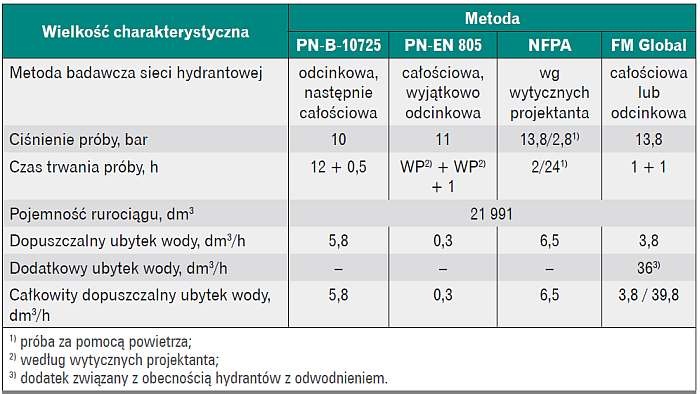 próba szczelności sieci hydrantowej