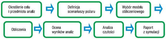 Etapy pracy przy wykonywaniu symulacji komputerowych CFD