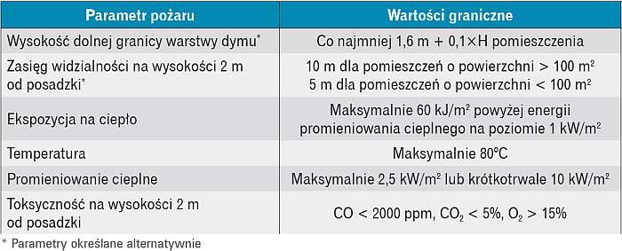 Wartości poszczególnych parametrów pożaru